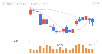 カーブスホールディングス(7085)の日足チャート
