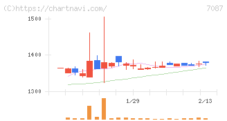 ウイルテック(7087)の日足チャート