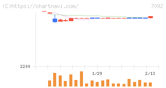 Ｆａｓｔ　Ｆｉｔｎｅｓｓ　Ｊａｐａｎ(7092)の日足チャート