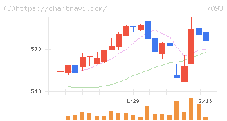 アディッシュ(7093)の日足チャート