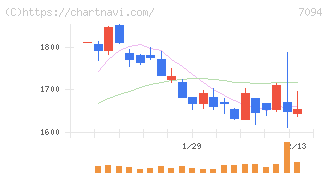 ＮｅｘＴｏｎｅ(7094)の日足チャート