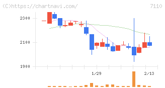 クラシコム(7110)の日足チャート
