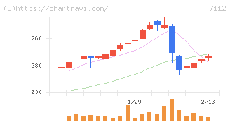 キューブ(7112)の日足チャート