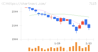 アルファパーチェス(7115)の日足チャート