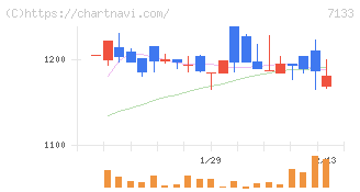 ＨＹＵＧＡ　ＰＲＩＭＡＲＹ　ＣＡＲＥ(7133)の日足チャート
