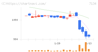 アップガレージグループ(7134)の日足チャート