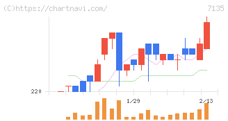 ジャパンクラフトホールディングス(7135)の日足チャート