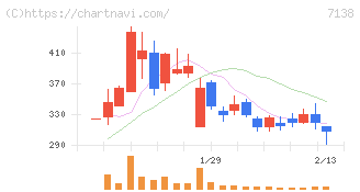 ＴＯＲＩＣＯ(7138)の日足チャート