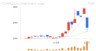 ペットゴー(7140)の日足チャート