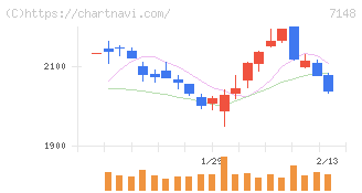 ＦＰＧ(7148)の日足チャート