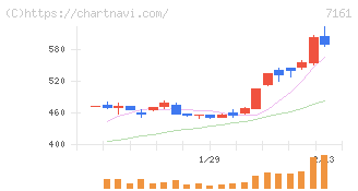 じもとホールディングス(7161)の日足チャート