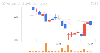 アストマックス(7162)の日足チャート