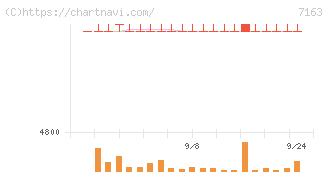 住信ＳＢＩネット銀行(7163)の日足チャート