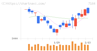 全国保証(7164)の日足チャート
