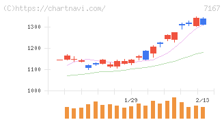 めぶきフィナンシャルグループ(7167)の日足チャート