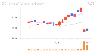 ジャパンインベストメントアドバイザー(7172)の日足チャート