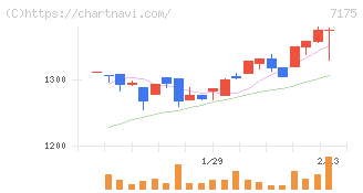 今村証券(7175)の日足チャート