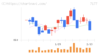 ＧＭＯフィナンシャルホールディングス(7177)の日足チャート