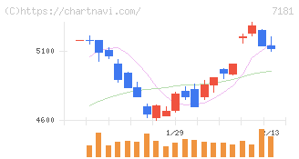 かんぽ生命保険(7181)の日足チャート