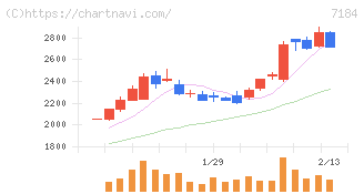 富山第一銀行(7184)の日足チャート
