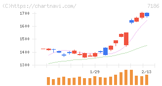 横浜フィナンシャルグループ(7186)の日足チャート