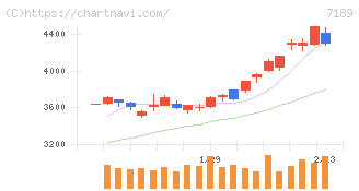 西日本フィナンシャルホールディングス(7189)の日足チャート
