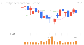 イントラスト(7191)の日足チャート