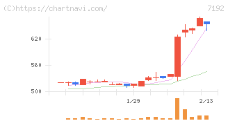 日本モーゲージサービス(7192)の日足チャート