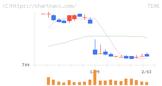 Ｃａｓａ(7196)の日足チャート