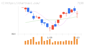 ＳＢＩアルヒ(7198)の日足チャート