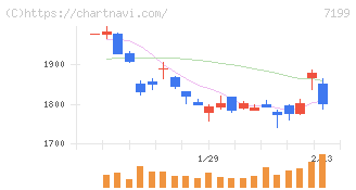 プレミアグループ(7199)の日足チャート