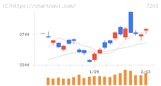 トヨタ自動車(7203)の日足チャート