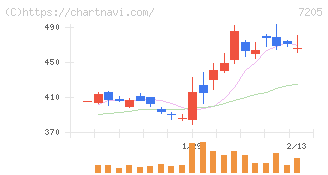日野自動車(7205)の日足チャート