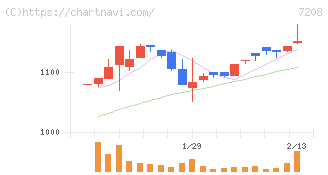 カネミツ(7208)の日足チャート