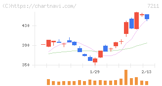 三菱自動車(7211)の日足チャート