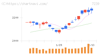 タチエス(7239)の日足チャート