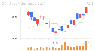 フタバ産業(7241)の日足チャート