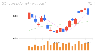 市光工業(7244)の日足チャート