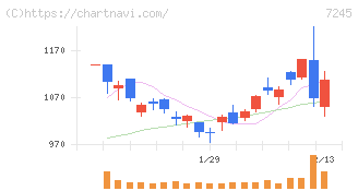大同メタル工業(7245)の日足チャート