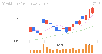 プレス工業(7246)の日足チャート