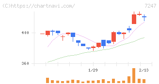 ミクニ(7247)の日足チャート