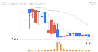 太平洋工業(7250)の日足チャート