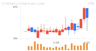 ユニバンス(7254)の日足チャート
