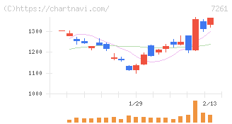 マツダ(7261)の日足チャート