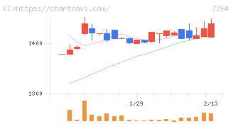 ムロコーポレーション(7264)の日足チャート