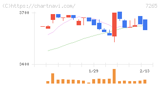 エイケン工業(7265)の日足チャート