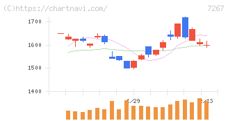 ホンダ(7267)の日足チャート