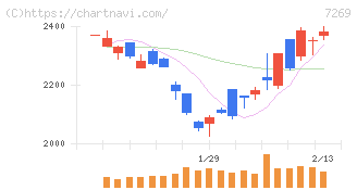 スズキ(7269)の日足チャート
