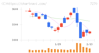 ＳＵＢＡＲＵ(7270)の日足チャート