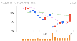 ヤマハ発動機(7272)の日足チャート